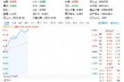 超百億主力資金狂涌！信創(chuàng)ETF基金（562030）一度上探4．2%，恒生電子盤中觸板，機構(gòu)：板塊或迎三大拐點
