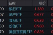 題材短線退潮，金融地產(chǎn)接棒，上海樓市現(xiàn)新信號(hào)！地產(chǎn)ETF（159707）午后逆市拉漲