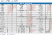 廣發(fā)策略劉晨明|極簡復(fù)盤：八大要點看24年9月主要變化