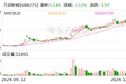 萬潤新能擬3.15億元轉(zhuǎn)讓萬潤礦業(yè)100%股權(quán)