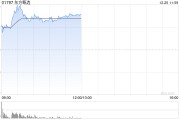 東方甄選早盤漲幅持續(xù)擴(kuò)大 股價現(xiàn)漲逾17%