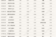 蛇年第二個交易日，又有幾十只基金漲超6%