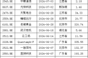 加速，下周4家上會，IPO新常態(tài)化啥模樣？今年409家終止企業(yè)，未來“命”在何方？