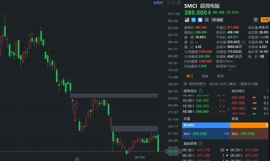 超微電腦大跌超13% 再次觸發(fā)臨時停牌