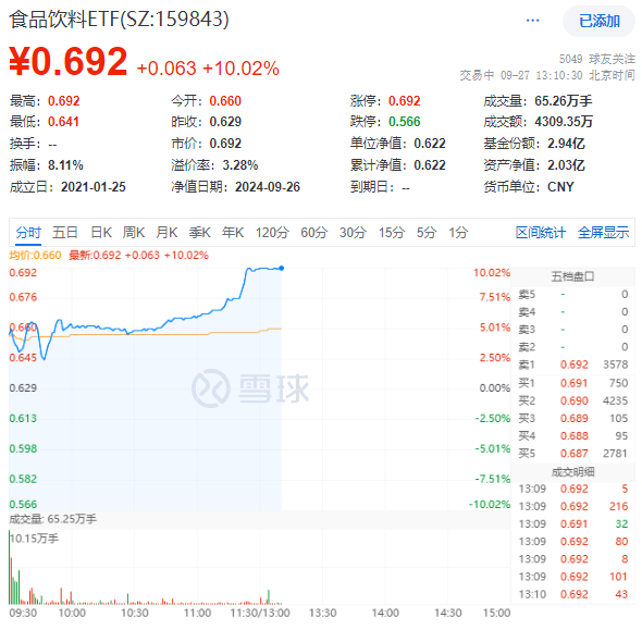 “節(jié)日效應(yīng)”再現(xiàn)？天味食品、瀘州老窖等批量漲停，食品飲料ETF(159843)10CM漲停封板！