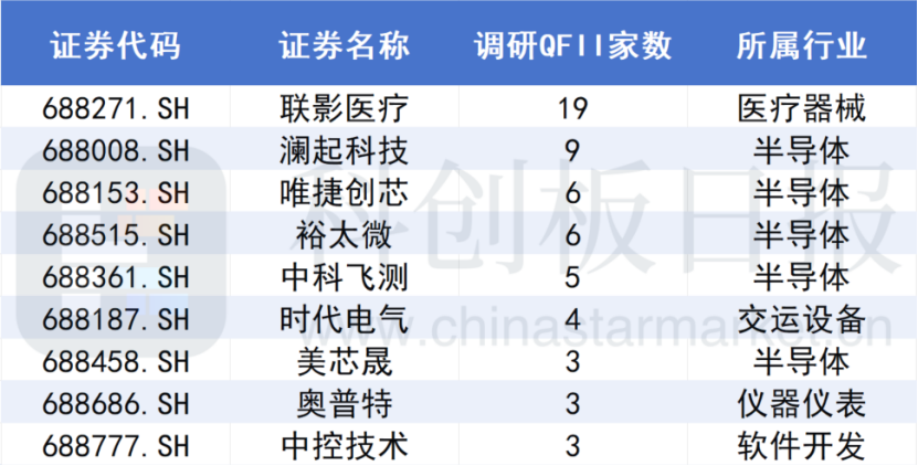 A股大漲，哪些公司被QFII看好？