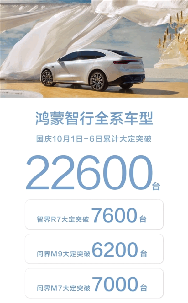 50萬(wàn)的問(wèn)界M9被買(mǎi)爆！鴻蒙智行國(guó)慶六天大定破22600臺(tái)