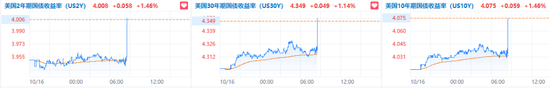 消費需求強勁，美國9月零售銷售環(huán)比增0.4%超預期