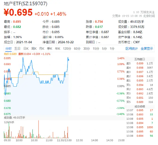 萬科A領(lǐng)漲超3%，地產(chǎn)ETF（159707）拉升1.46%，沖擊四連陽！市場逐步改善預(yù)期有望助力行業(yè)回穩(wěn)