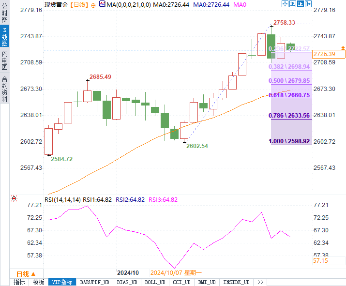 黃金繼續(xù)漲破新高還是短線回調？今晚美國數(shù)據(jù)或成關鍵一擊！
