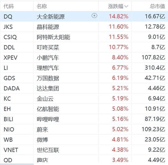納斯達克中國金龍指數(shù)漲2%