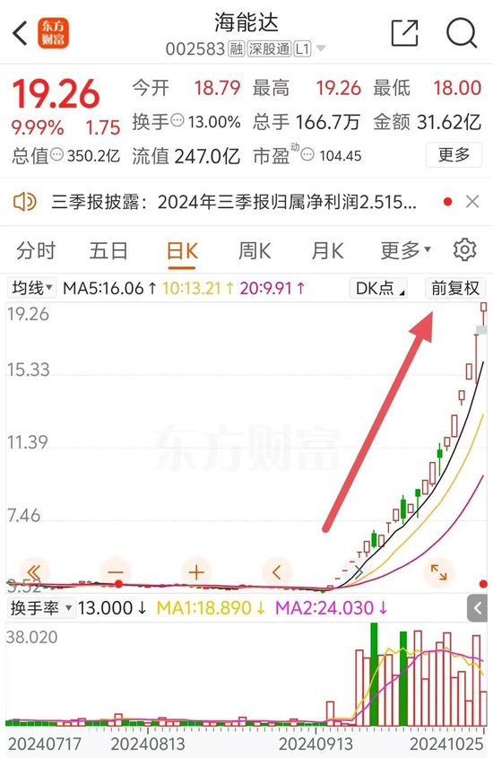 22天18板！大牛股重申：不存在！