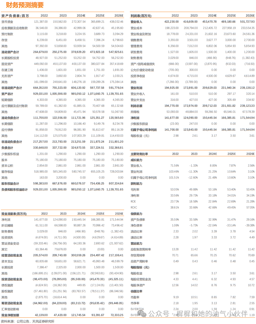 【天風(fēng)能源】中國海油：Q3凈利潤369億，業(yè)績符合預(yù)期