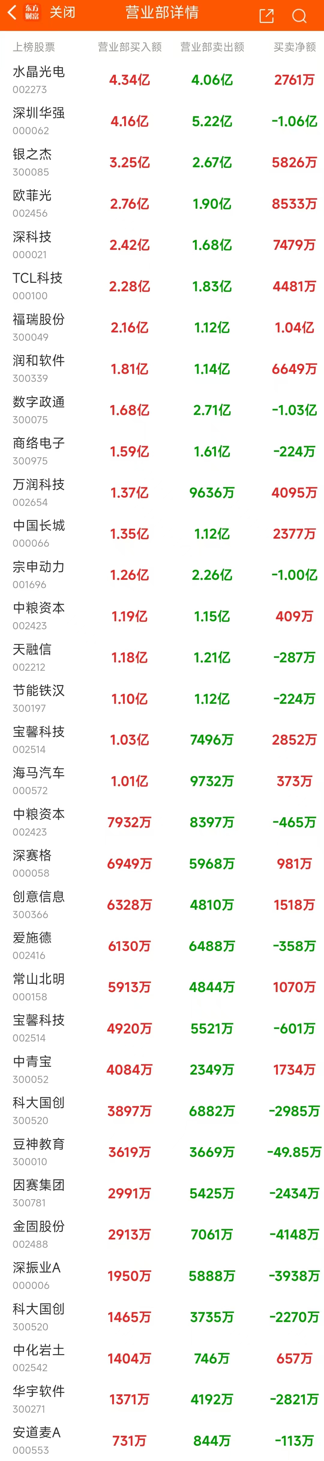 10月30日龍虎榜：6.79億搶籌常山北明 機構(gòu)凈買入25只股