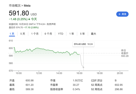 Meta營收略超預(yù)期，用戶增長不及預(yù)期，明年資本支出預(yù)計大增，盤后跌逾3%