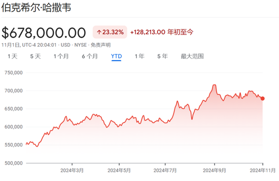 伯克希爾Q3營(yíng)業(yè)利潤(rùn)同比降6.2%不及預(yù)期，繼續(xù)減持蘋果，現(xiàn)金儲(chǔ)備創(chuàng)新高