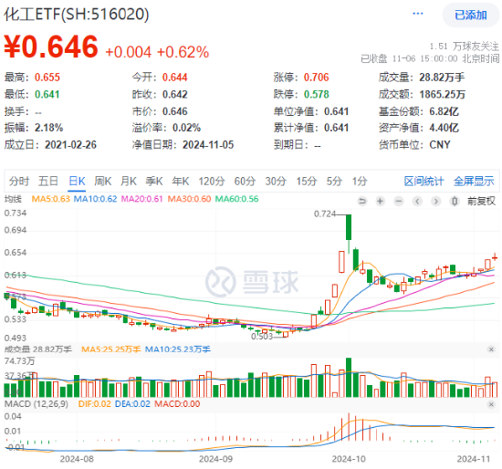 60日吸金超700億元！化工板塊震蕩上行，化工ETF（516020）盤中漲超2%！