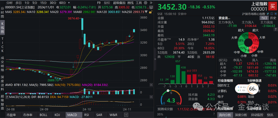 期指空單從中信慢慢轉移？中信期貨空單8.55萬手，已經(jīng)較10月24日左右的空單大幅減少