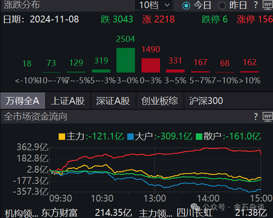 期指空單從中信慢慢轉移？中信期貨空單8.55萬手，已經(jīng)較10月24日左右的空單大幅減少