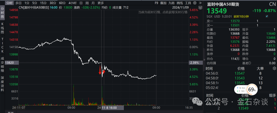 期指空單從中信慢慢轉移？中信期貨空單8.55萬手，已經(jīng)較10月24日左右的空單大幅減少