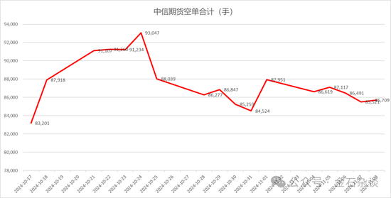 期指空單從中信慢慢轉移？中信期貨空單8.55萬手，已經(jīng)較10月24日左右的空單大幅減少
