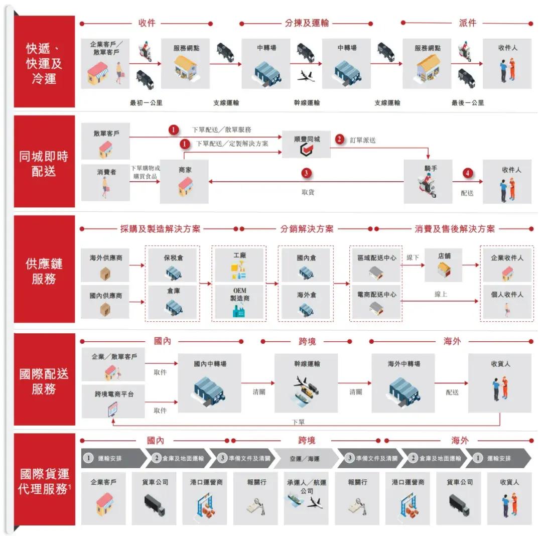 順豐控股通過(guò)上市聆訊：前三季度營(yíng)收2069億，王衛(wèi)身價(jià)超千億