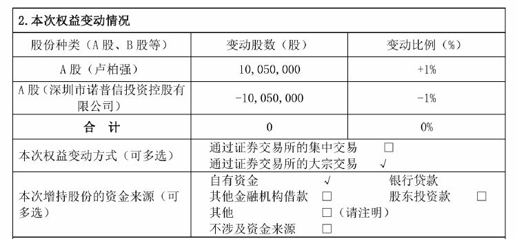諾普信實控人內(nèi)部轉(zhuǎn)讓1%股份，第三季度凈利虧損6459萬元，高管頻頻減持