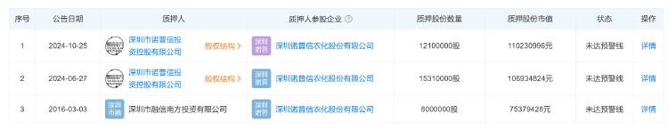 諾普信實控人內(nèi)部轉(zhuǎn)讓1%股份，第三季度凈利虧損6459萬元，高管頻頻減持