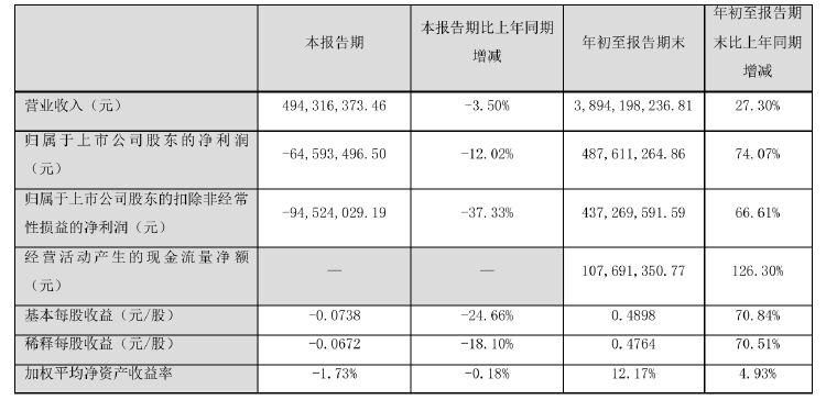 諾普信實控人內(nèi)部轉(zhuǎn)讓1%股份，第三季度凈利虧損6459萬元，高管頻頻減持