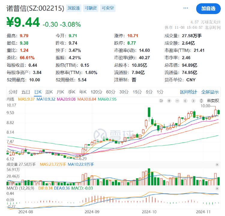 諾普信實控人內(nèi)部轉(zhuǎn)讓1%股份，第三季度凈利虧損6459萬元，高管頻頻減持