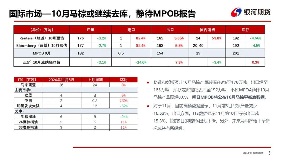 【油脂周報(bào)】USDA超預(yù)期下調(diào)美豆單產(chǎn)，靜待MPOB報(bào)告