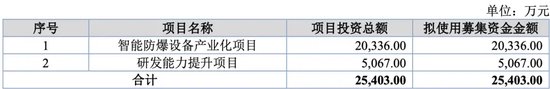 萬泰股份IPO：七大姑八大姨來“圍食”！應(yīng)收奇高！利潤依賴補(bǔ)貼！這個問題引來問詢！