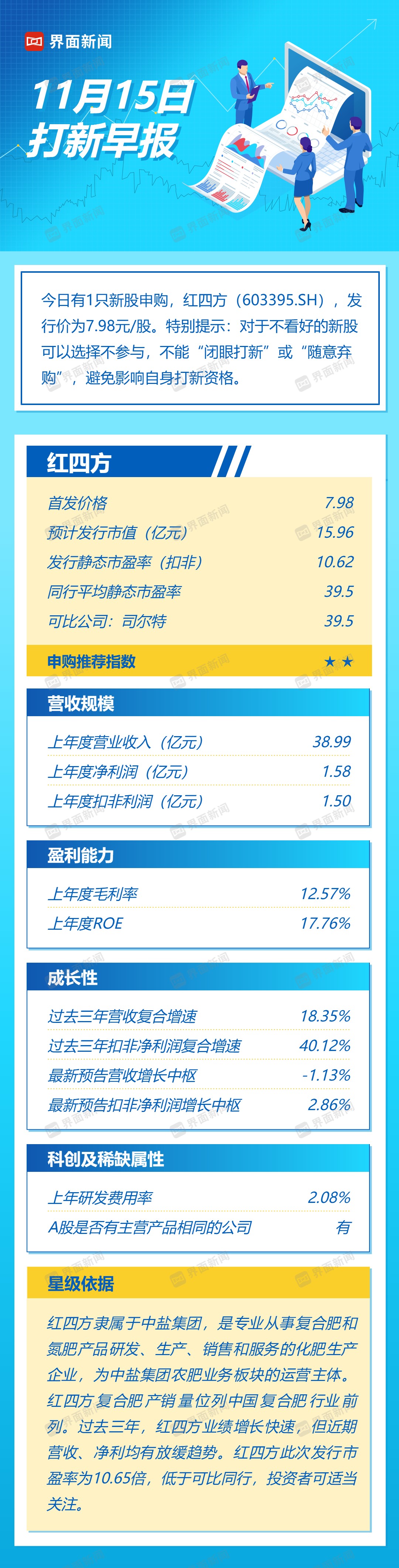 打新早報(bào)| 中鹽集團(tuán)子公司，復(fù)合肥業(yè)務(wù)龍頭紅四方值得申購(gòu)嗎？