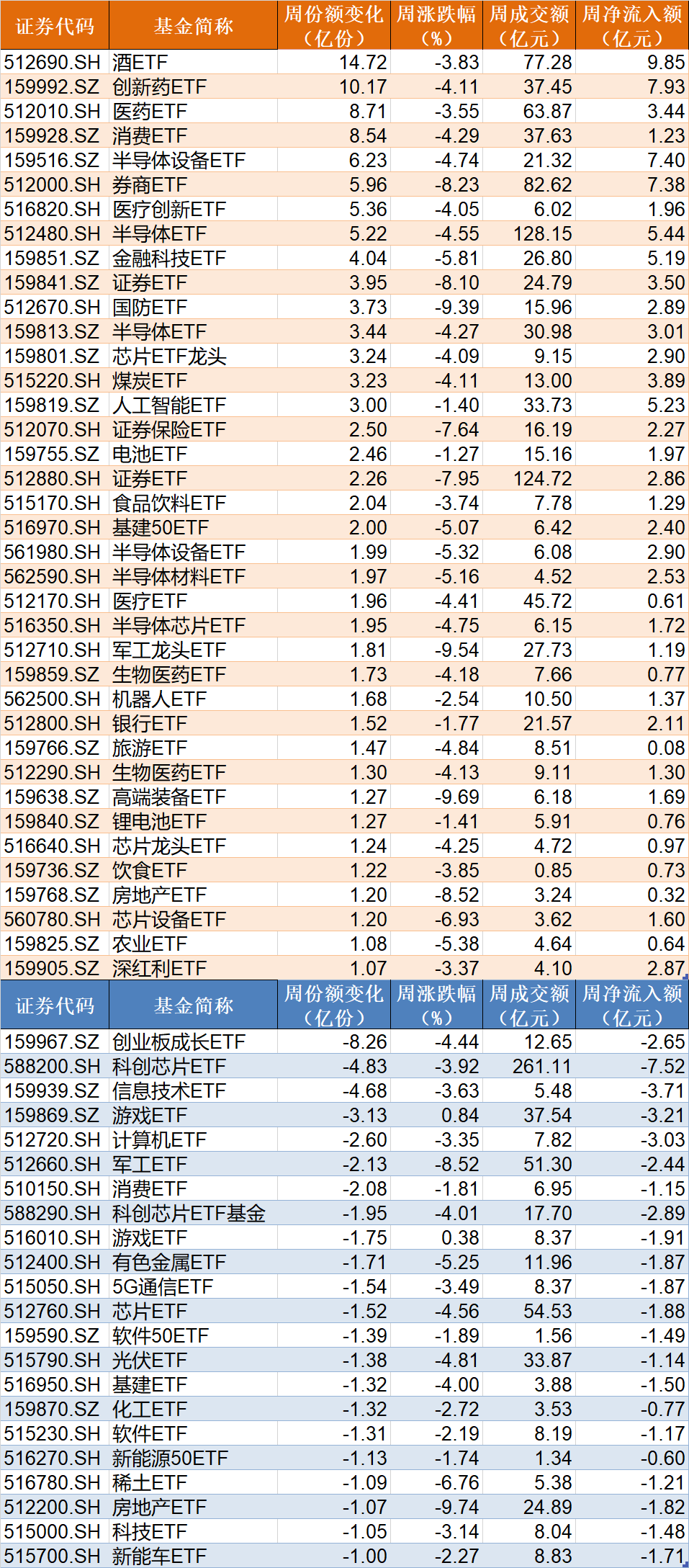 調(diào)整就是機會！機構(gòu)大動作調(diào)倉，這些行業(yè)ETF被瘋狂掃貨，酒、創(chuàng)新藥等ETF份額更是創(chuàng)新高