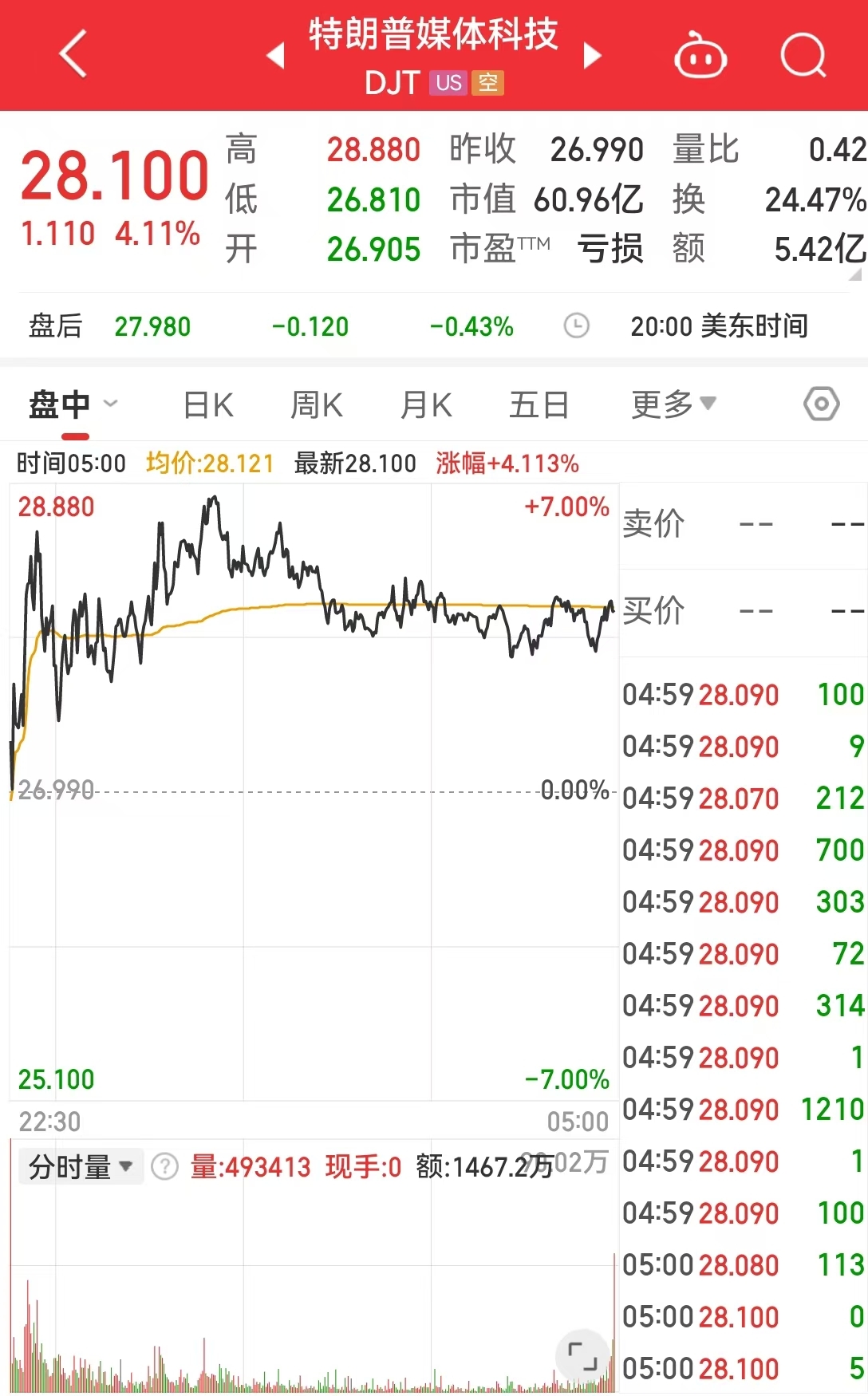 特朗普媒體科技遭主要股東清倉(cāng)式減持！啥情況？