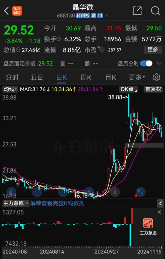 涉嫌信披違法違規(guī)！知名芯片股晶華微，被立案！