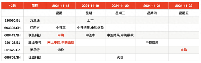 IPO周報｜本周3只新股申購，蘋果、小米、華為供應商來了