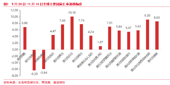 東海期貨：美元短期持續(xù)走強(qiáng) 后續(xù)何去何從？