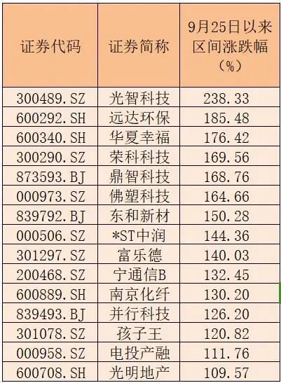 15家公司股價翻倍！重大重組概念股平均漲幅49.5%