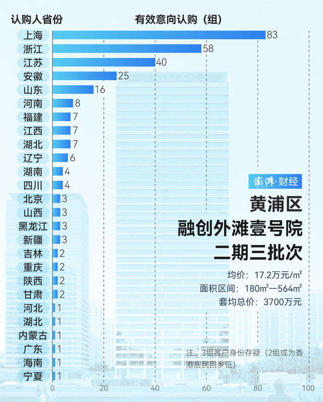 單價超15萬的豪宅，今年已成交超2000套！誰在掃貨上海豪宅？