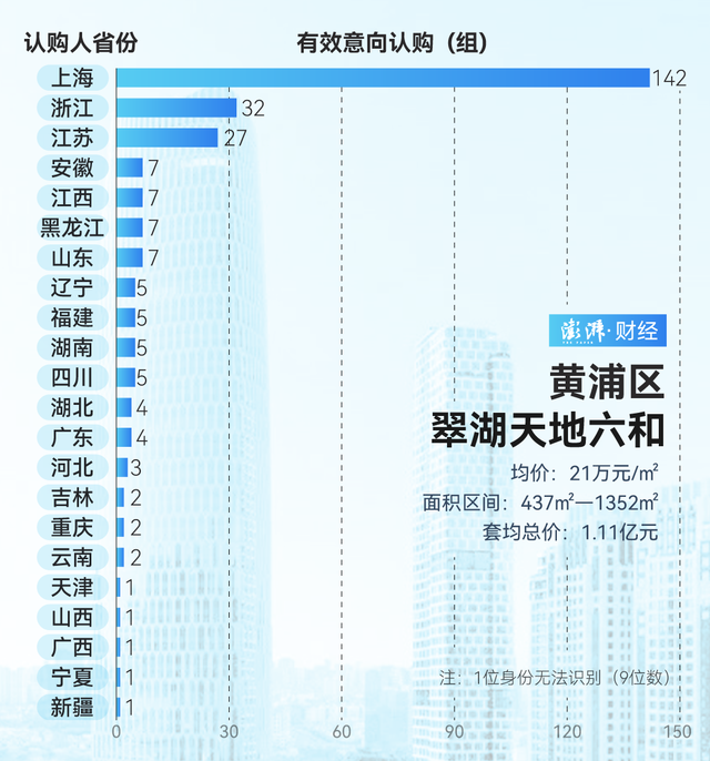 單價超15萬的豪宅，今年已成交超2000套！誰在掃貨上海豪宅？