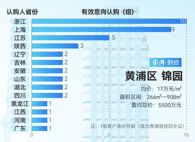單價超15萬的豪宅，今年已成交超2000套！誰在掃貨上海豪宅？