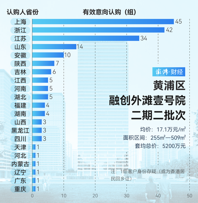 單價超15萬的豪宅，今年已成交超2000套！誰在掃貨上海豪宅？