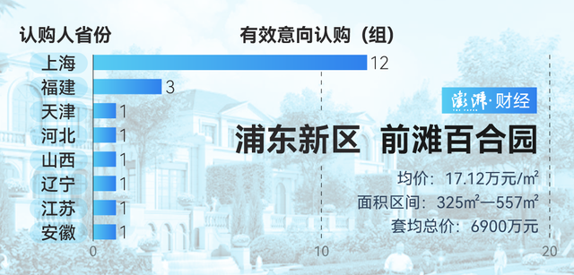 單價超15萬的豪宅，今年已成交超2000套！誰在掃貨上海豪宅？