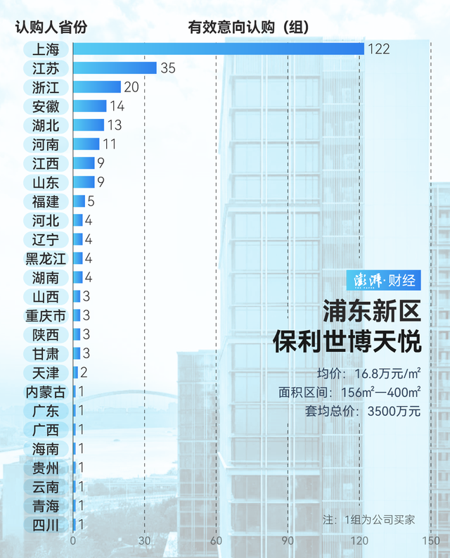 單價超15萬的豪宅，今年已成交超2000套！誰在掃貨上海豪宅？