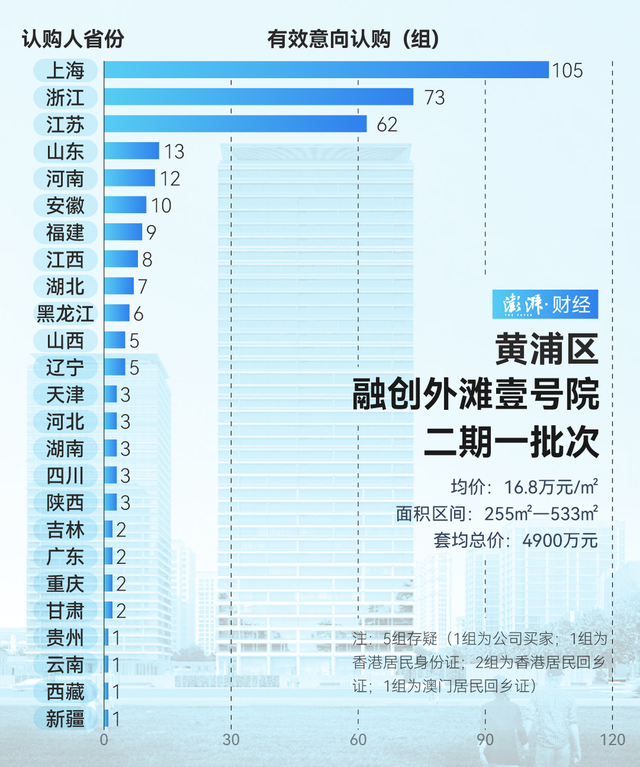 單價超15萬的豪宅，今年已成交超2000套！誰在掃貨上海豪宅？