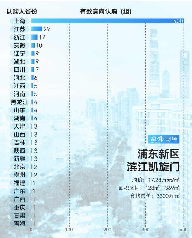 單價超15萬的豪宅，今年已成交超2000套！誰在掃貨上海豪宅？
