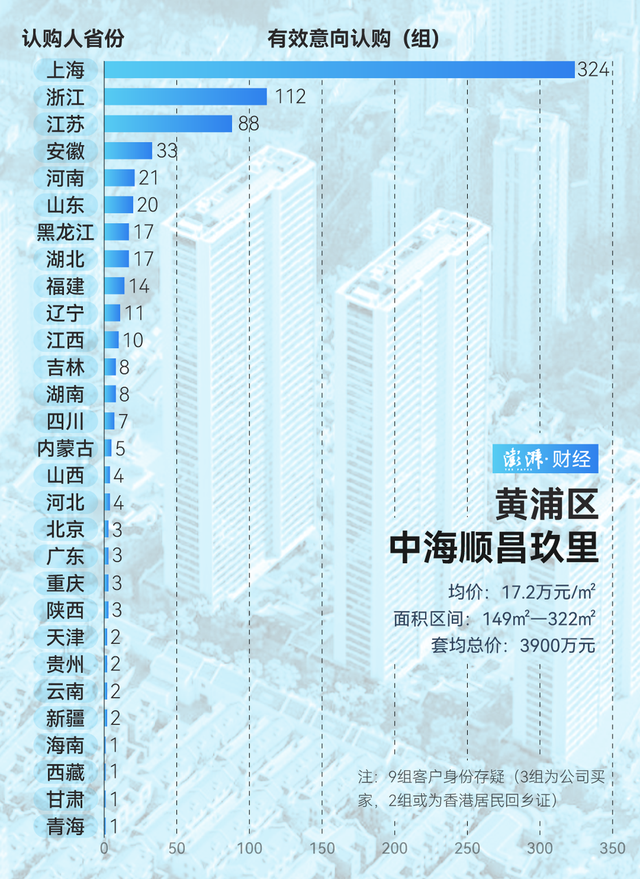單價超15萬的豪宅，今年已成交超2000套！誰在掃貨上海豪宅？