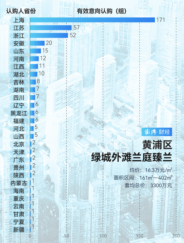 單價超15萬的豪宅，今年已成交超2000套！誰在掃貨上海豪宅？
