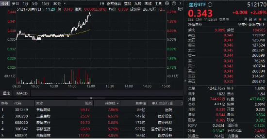 新版國家醫(yī)保藥品目錄公布！醫(yī)藥醫(yī)療午前發(fā)力，醫(yī)療ETF（512170）勁漲2.39%！